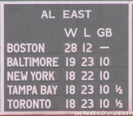 The Red Sox have a 10-game lead